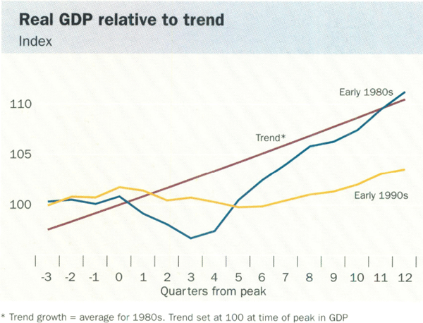 Graph showing Real GDP relative to trend