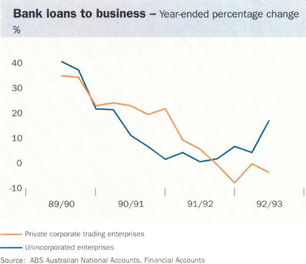 Graph showing Bank loans to business