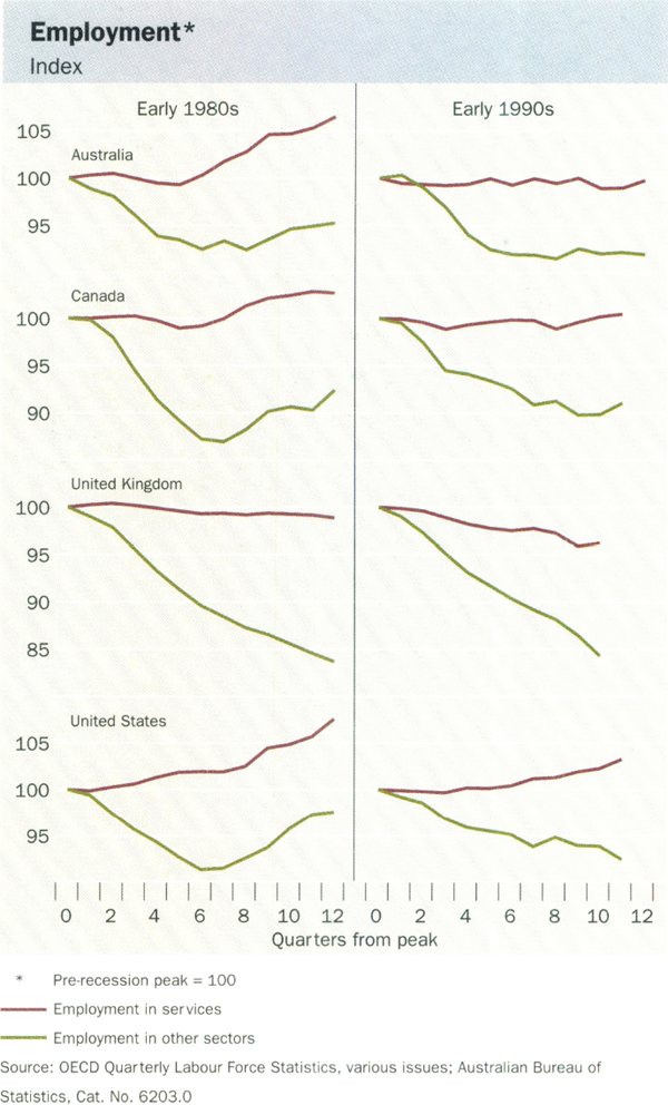 Graph showing Employment