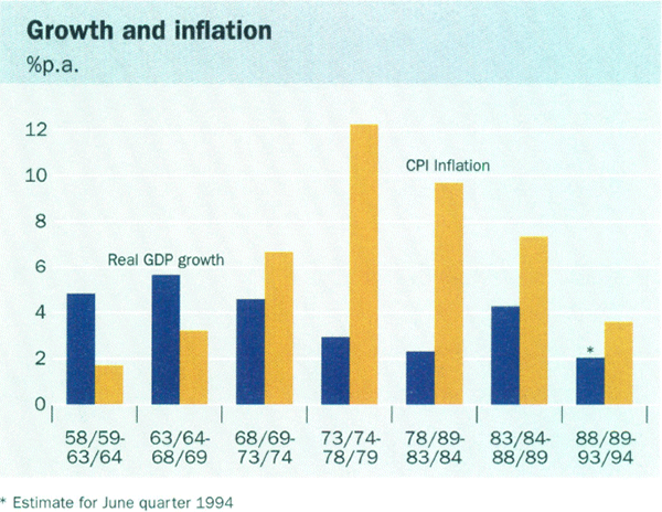 Growth and inflation
