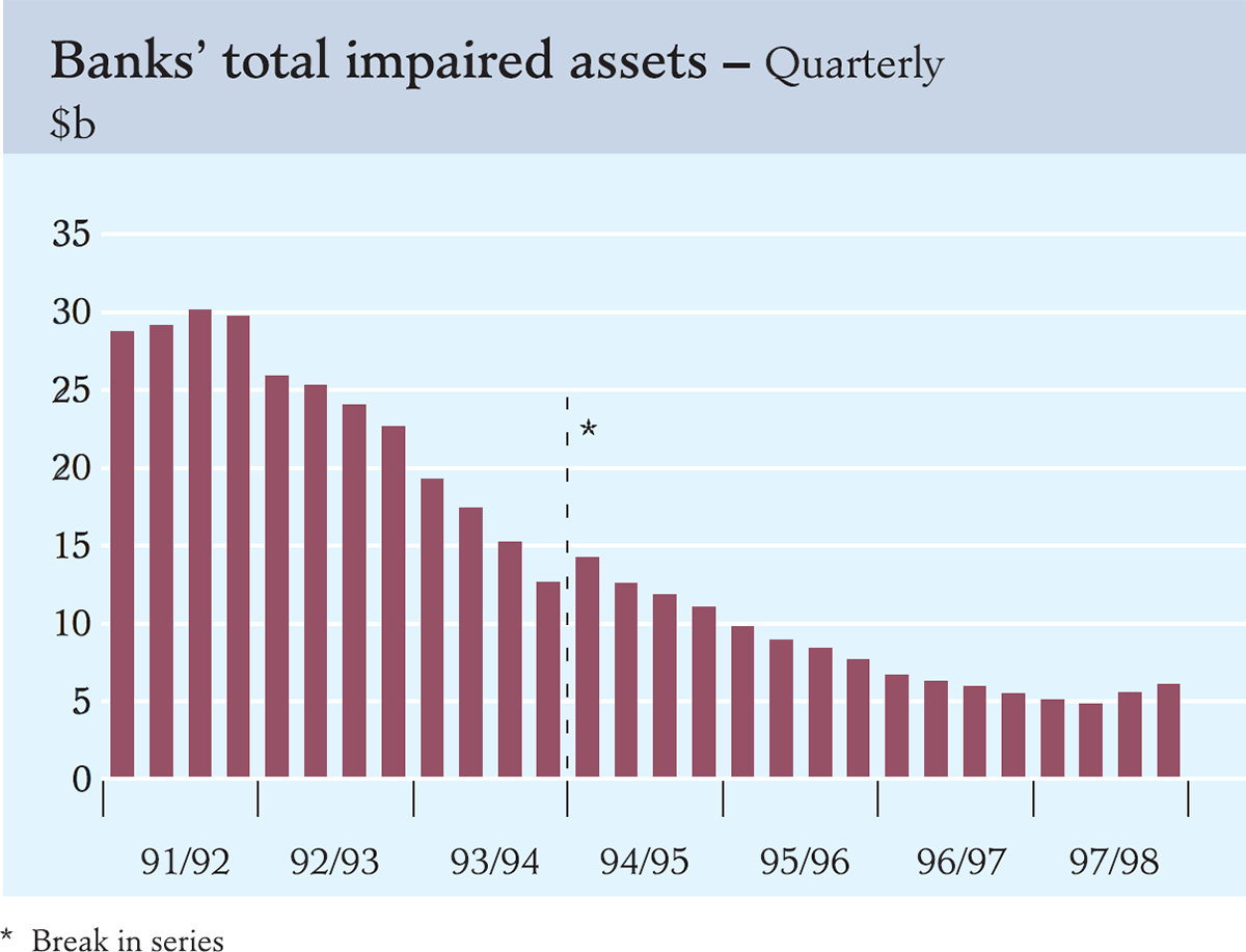 Graph showing Banks' total impaired assets – Quarterly