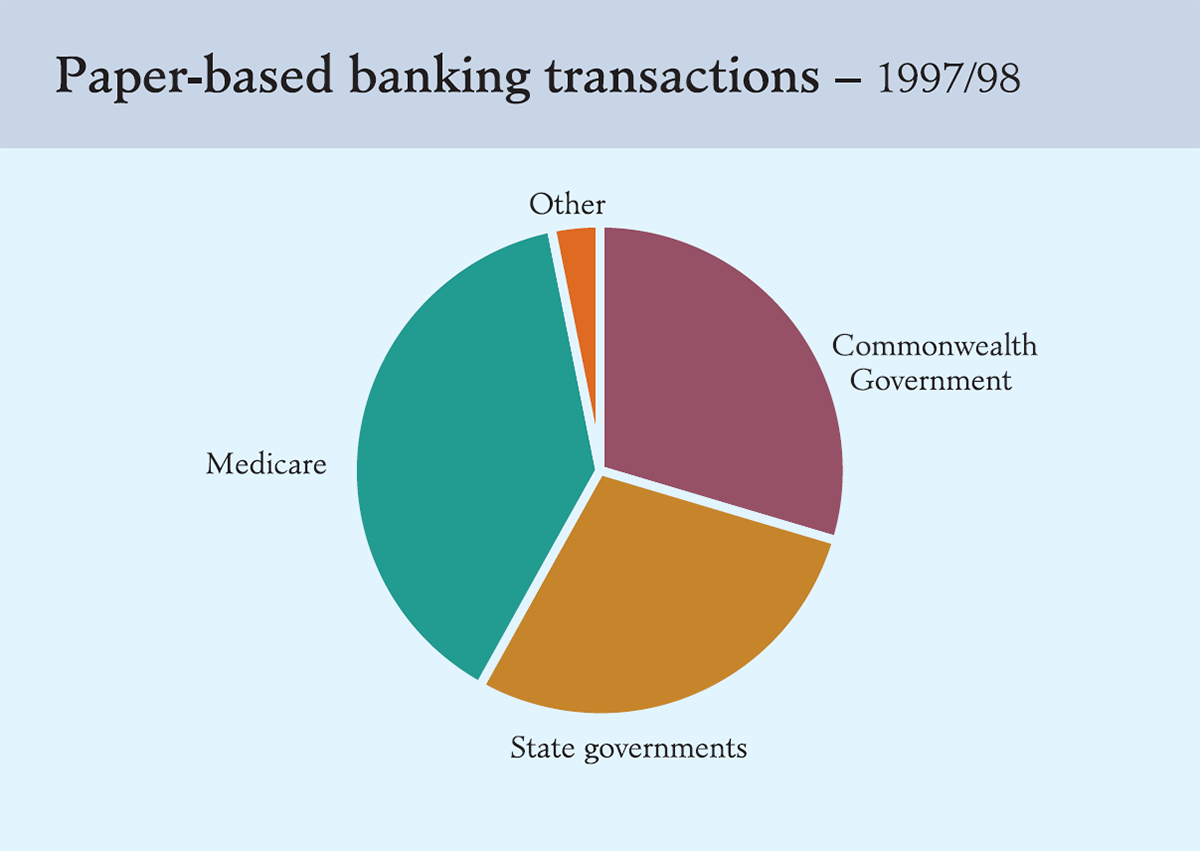 Graph showing Paper-based banking transactions – 1997/98