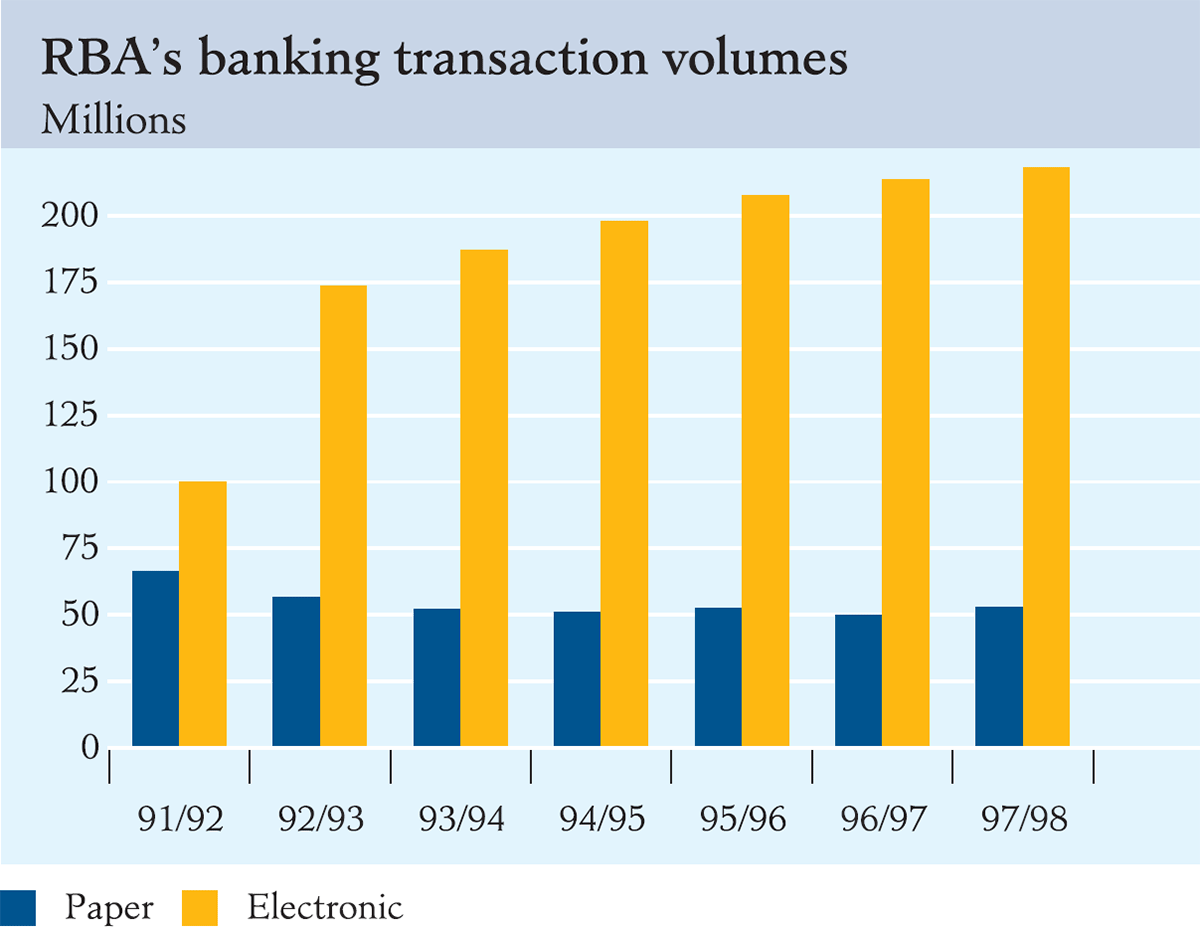 Graph showing RBA' banking transaction volumes