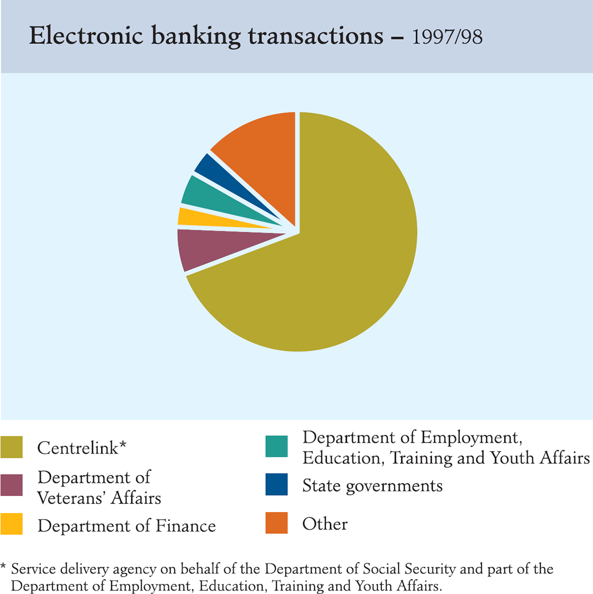 Graph showing Electronic banking transactions – 1997/98