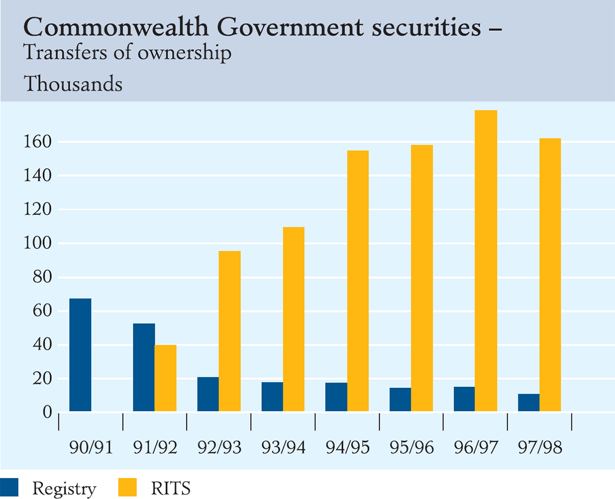 Graph showing Commonwealth Government securities – Transfers of ownership