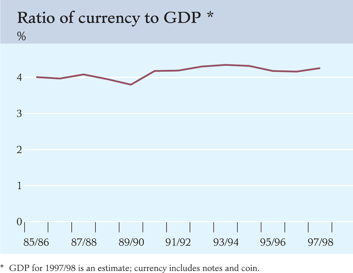 Graph showing Ratio of currency to GDP