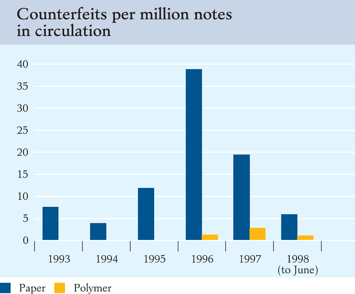 Graph showing Counterfeits per million notes in circulation