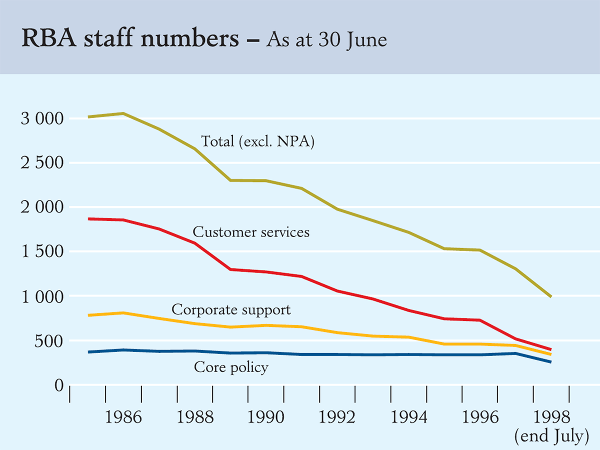 Graph showing RBA staff numbers – As at 30 June