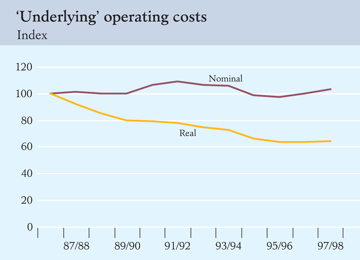 Graph showing ‘Underlying’ operating costs