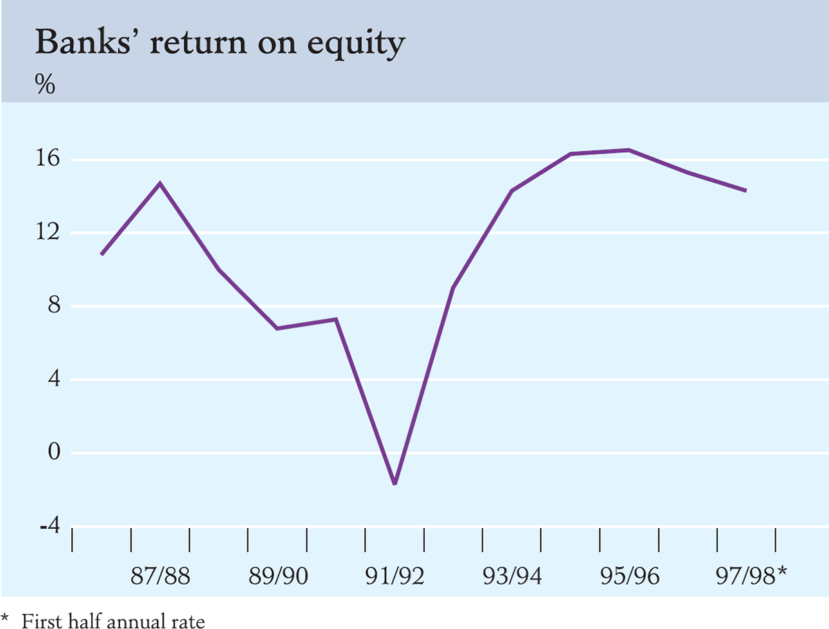 Graph showing Banks' return on equity
