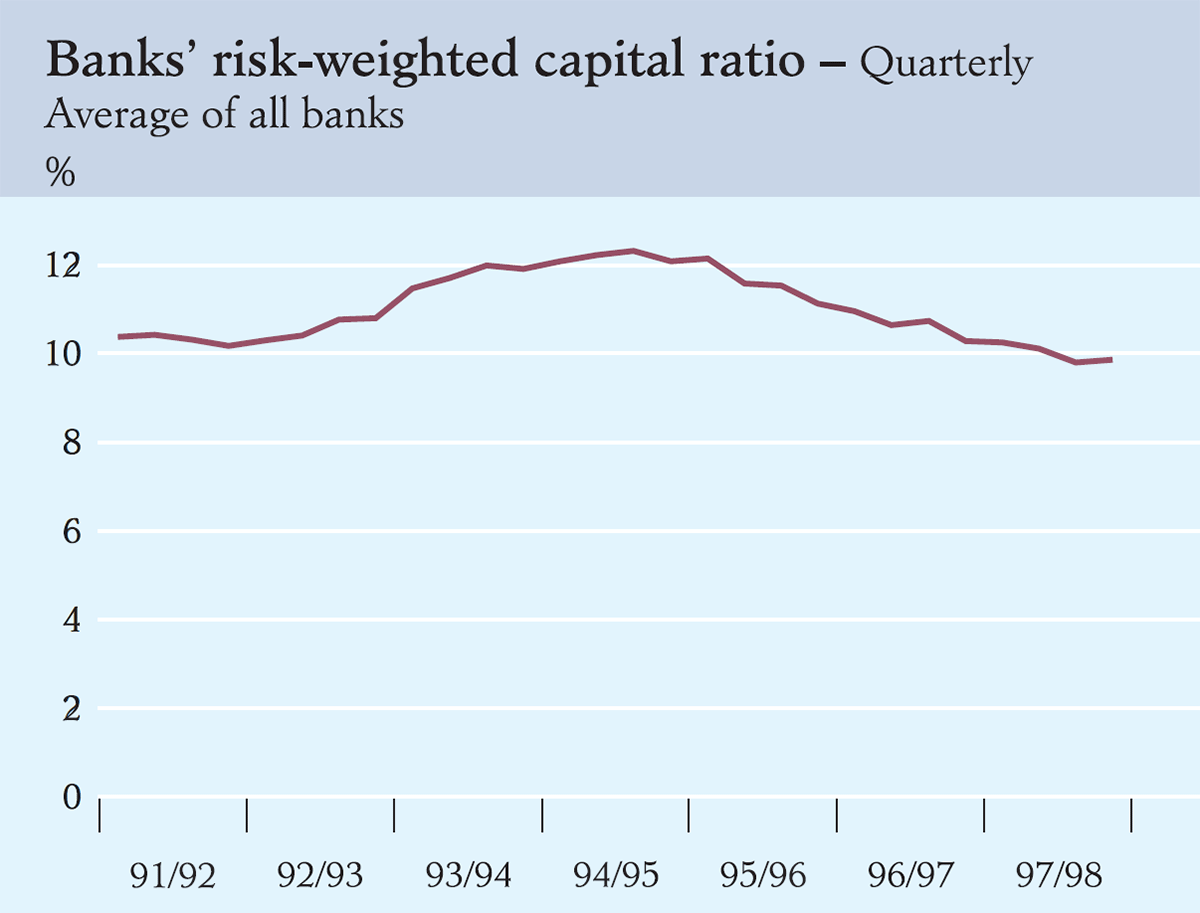 Graph showing Banks' risk-weighted capital ratio – Quarterly Average of all banks