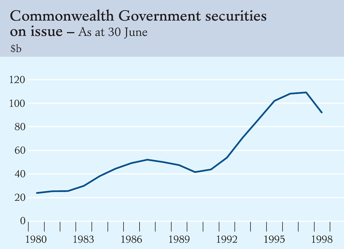 Graph showing Commonwealth Goverment securities on issue – As at 30 June