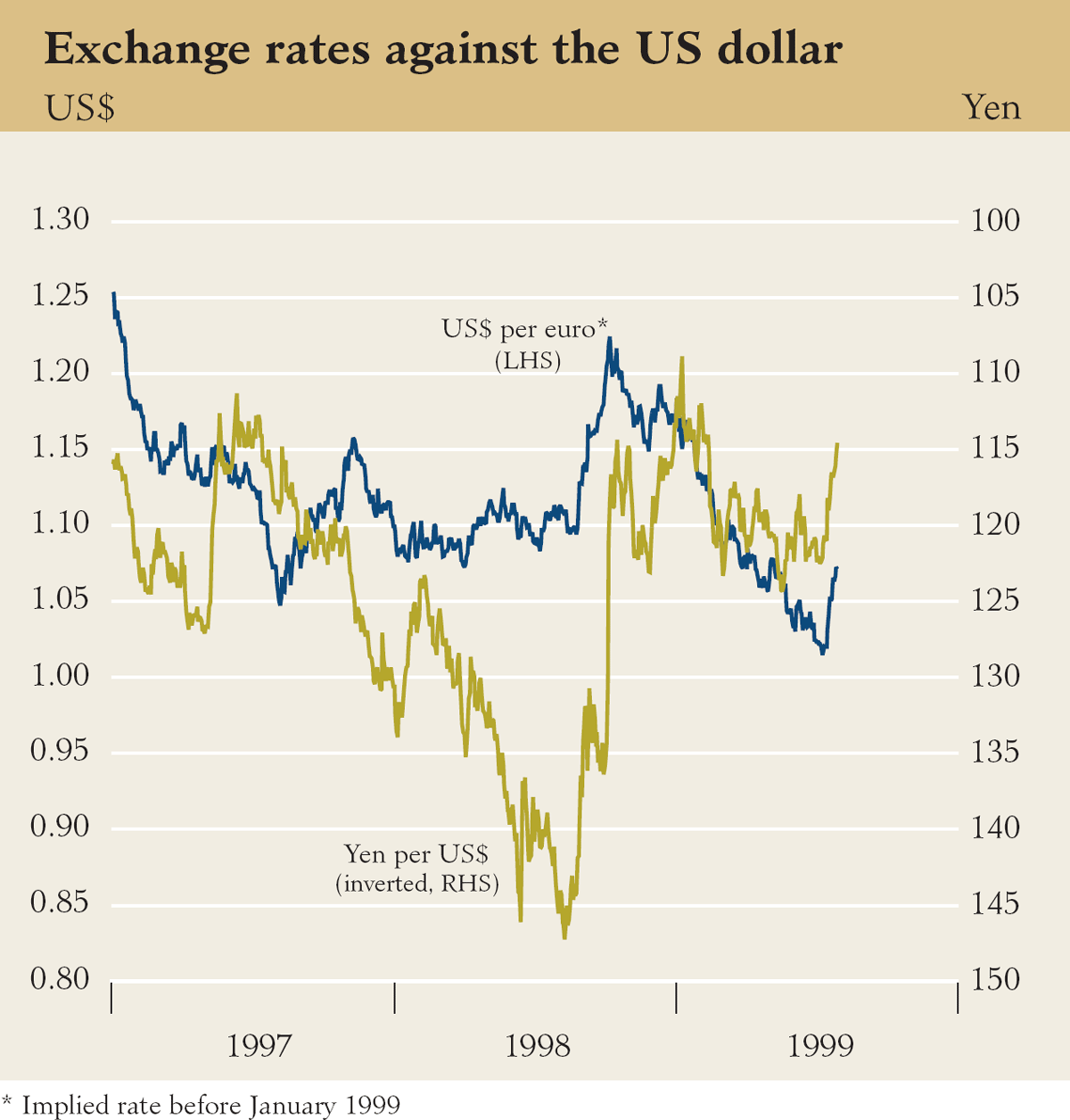 Graph showing Exchange rates against the US dollar