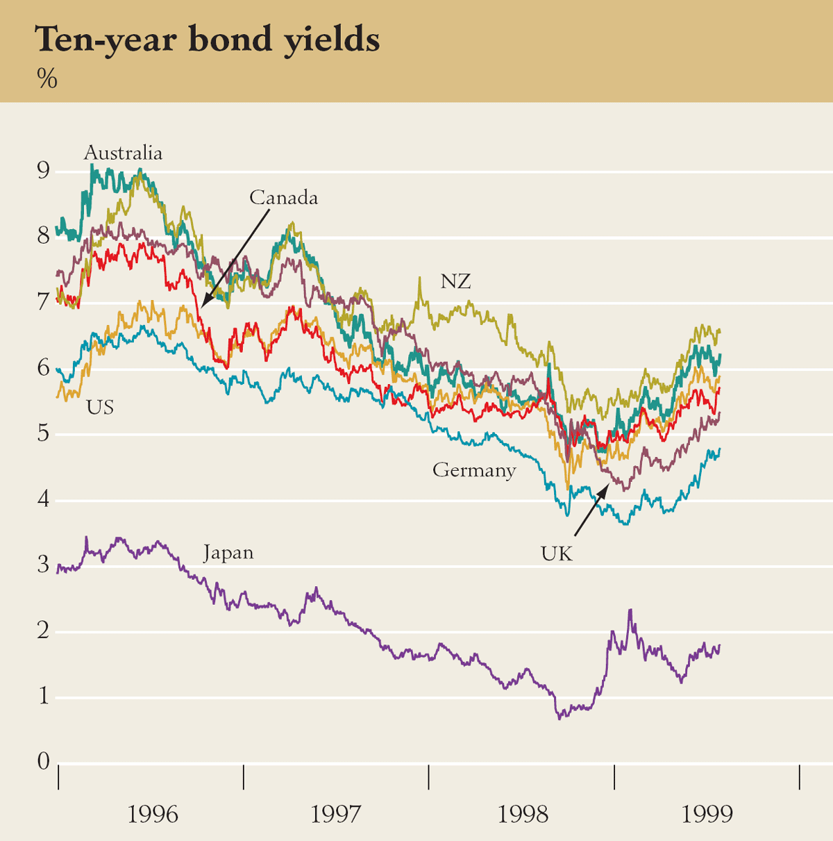Graph showing Ten-year bond yields