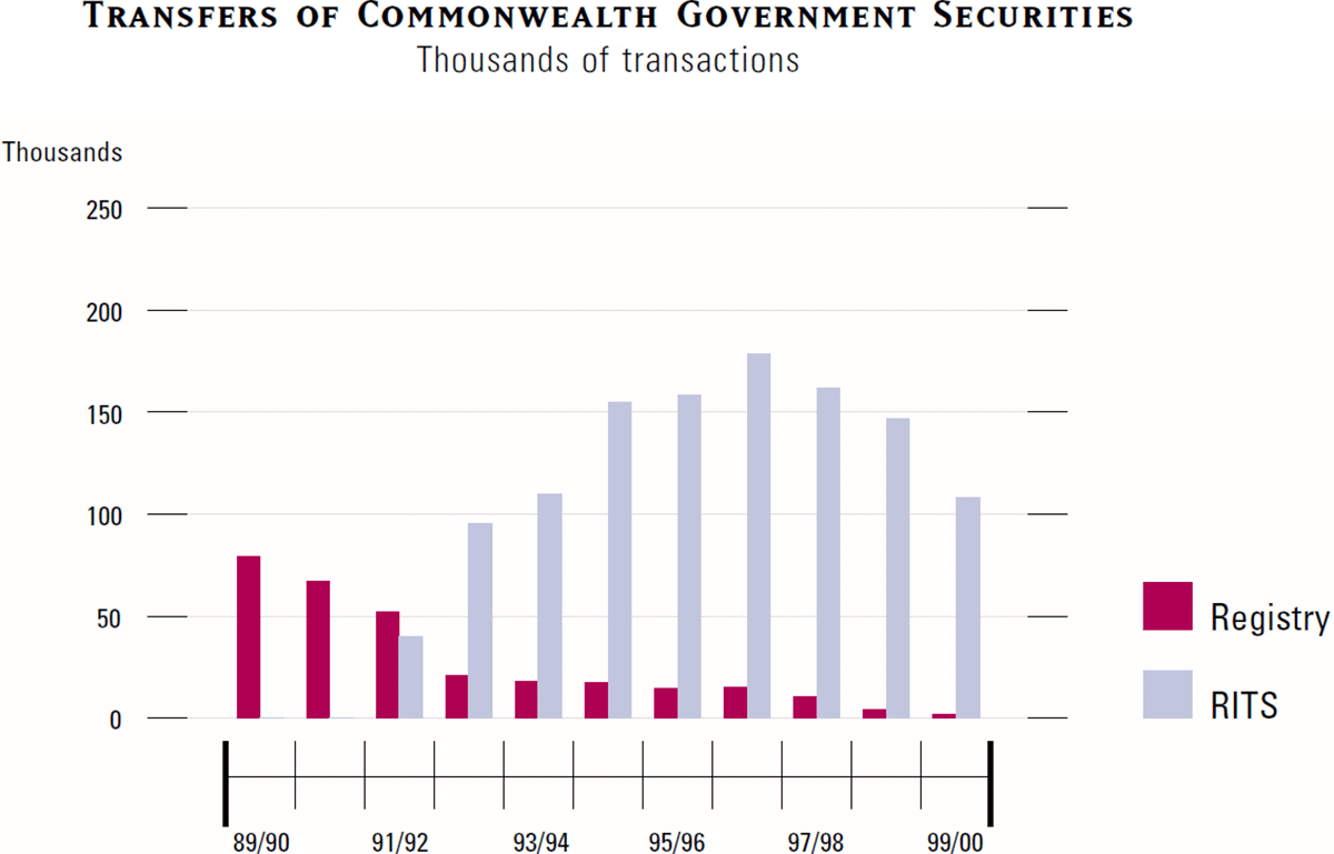 Graph showing Transfers of Commonwealth Government Securities