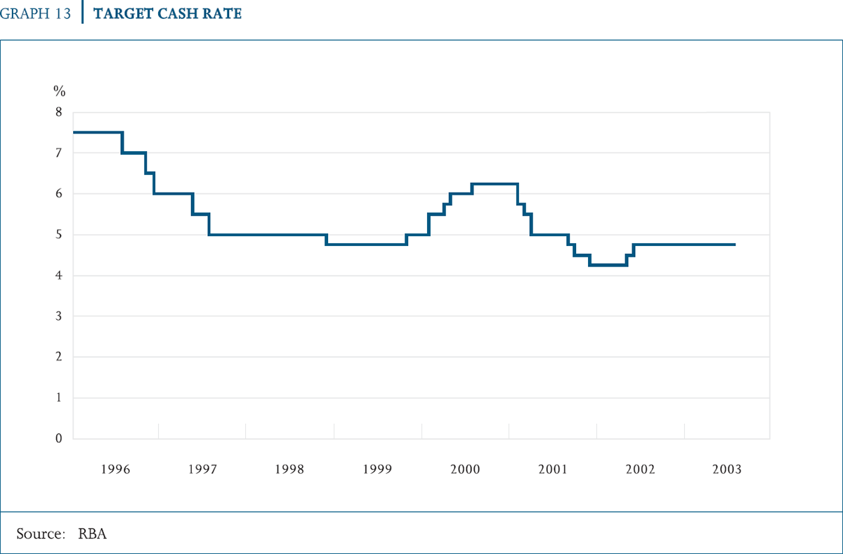 Graph 13: Target Cash Rate