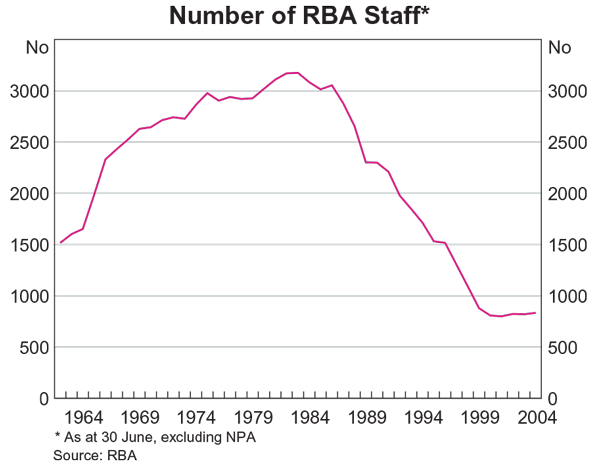 Graph 11: Number of RBA Staff