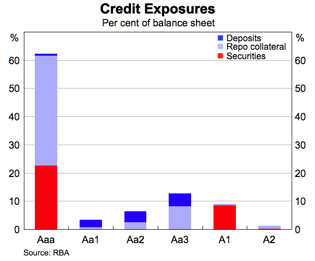 Graph showing Credit Exposures