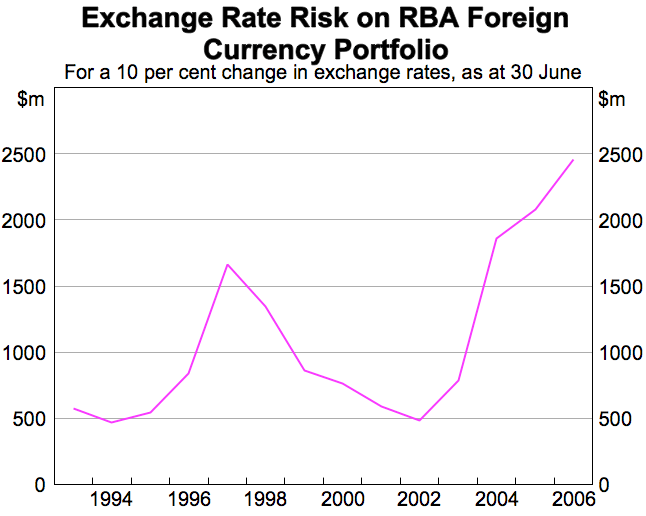 Graph showing Exchange Rate Risk on RBA Foreign Currency Portfolio, for a 10 per cent change in exchange rates, as at 30 June