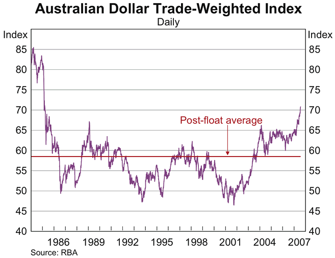 Graph showing Australian Dollar Trade-Weighted Index