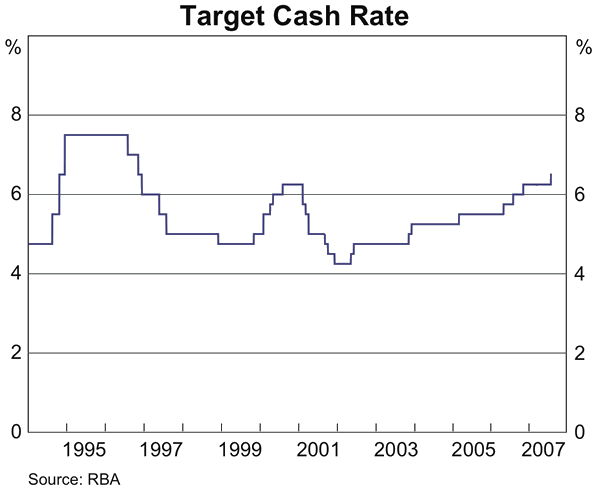 Graph showing Target Cash Rate