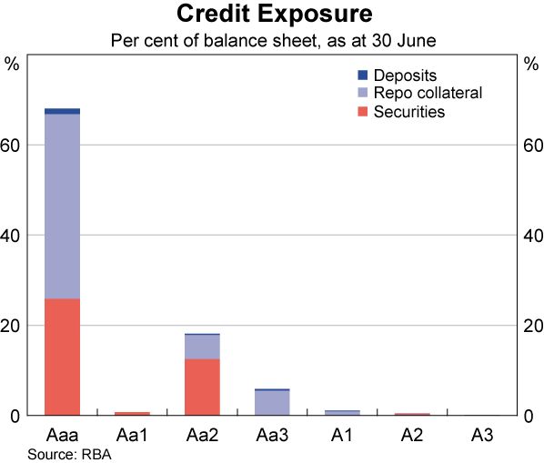Graph showing Credit Exposure