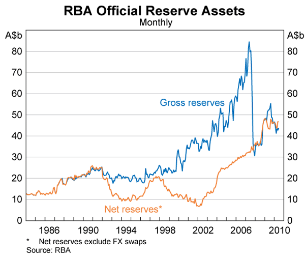 Graph showing RBA Official Reserve Assets
