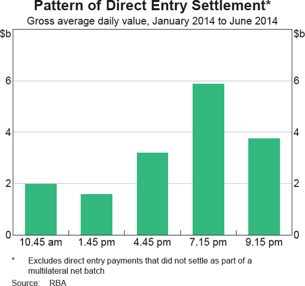 Graph showing Pattern of Direct Entry Settlement