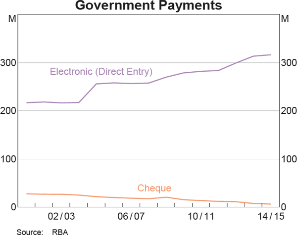Government Payments