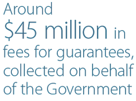 Around $45 million in fees for guarantees, collected on behalf of the Government