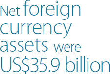 Net foreign currency assets were US$35.9 billion