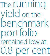 The running yield on the benchmark portfolio remained low at 0.8 per cent