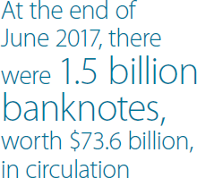 At the end of June 2017, there were 1.5 billion banknotes, worth $73.6 billion, in circulation