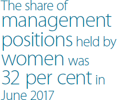 The share of management positions held by women was 32 per cent in June 2017