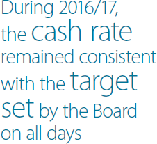 During 2016/17, the cash rate remained consistent with the target set by the Board on all days
