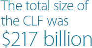 The total size of the CLF was $217 billion