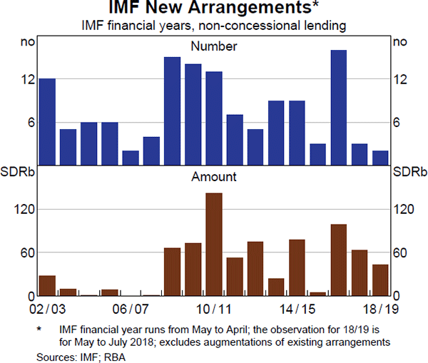 IMF New Arrangements