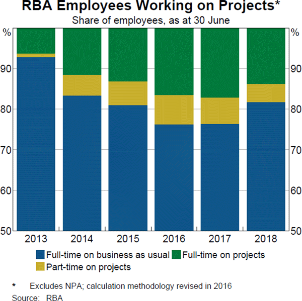 RBA Employees Working on Projects