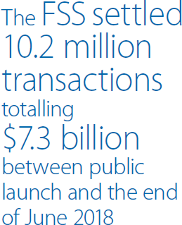 The FSS settled 10.2 million transactions totalling $7.3 billion between public launch and the end of June 2018