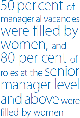 50 per cent of managerial vacancies were filled by women, and 80 per cent of roles at the senior manager level and above were filled by women