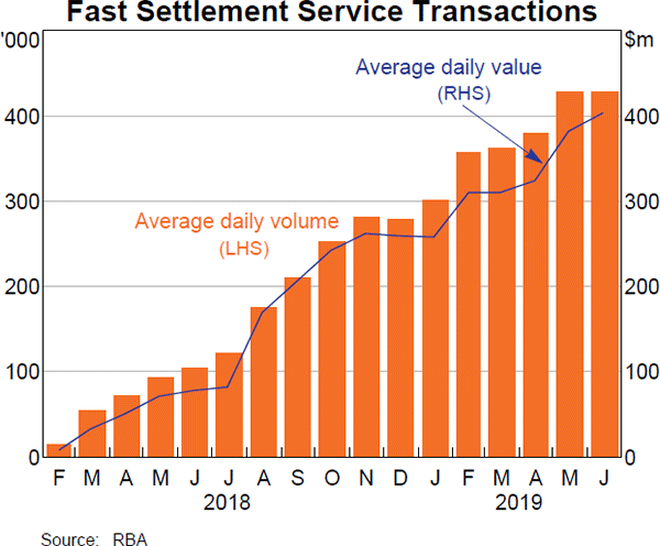 Fast Settlement Service Transactions