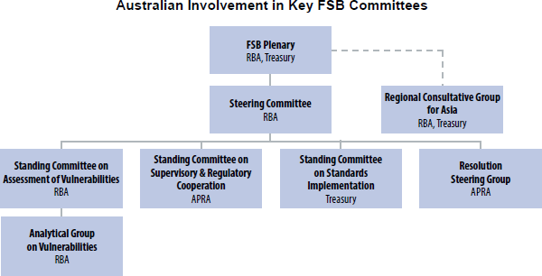 Australian Involvement in Key FSB Committees