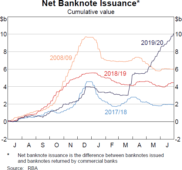 Net Banknote Issuance