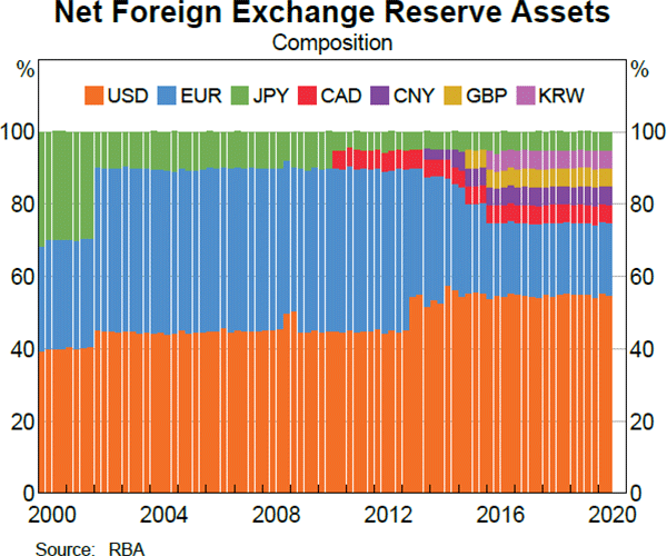 Net Foreign Exchange Reserve Assets