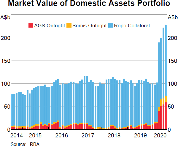 Market Value of Domestic Assets Portfolio