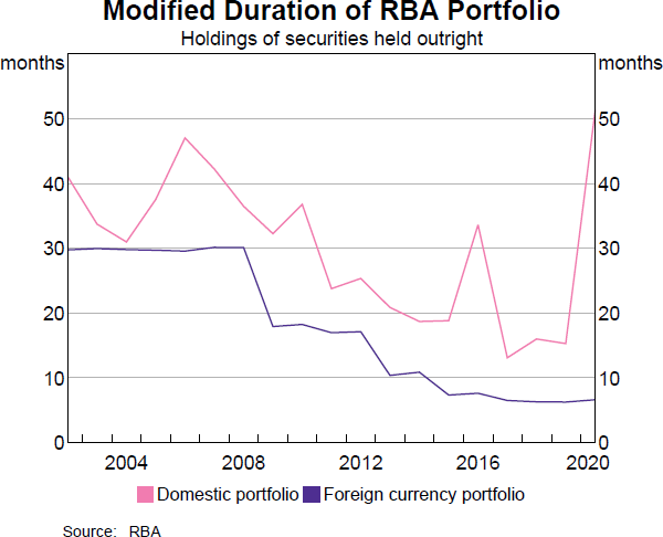 Modified Duration of RBA Portfolio