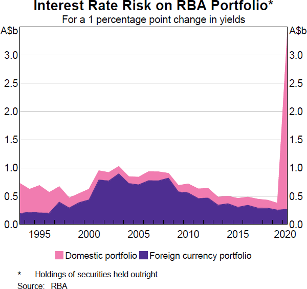 Interest Rate Risk on RBA Portfolio