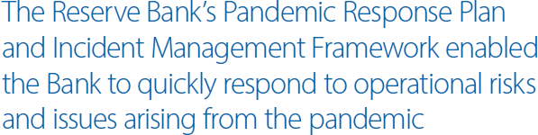 The Reserve Bank's Pandemic Response Plan and Incident Management Framework enabled the Bank to quickly respond to operational risks and issues arising from the pandemic