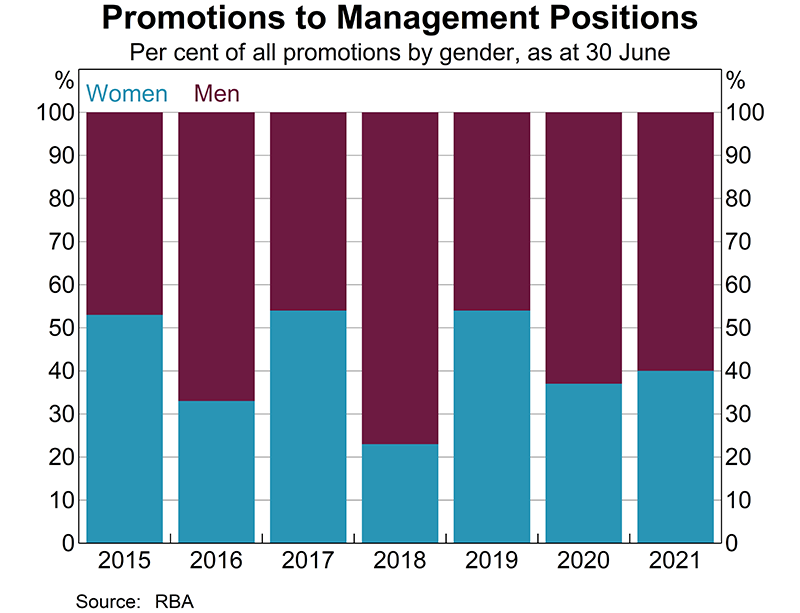 During 2020/21, 31 employees were promoted to management positions, 38.7 per cent were women.
