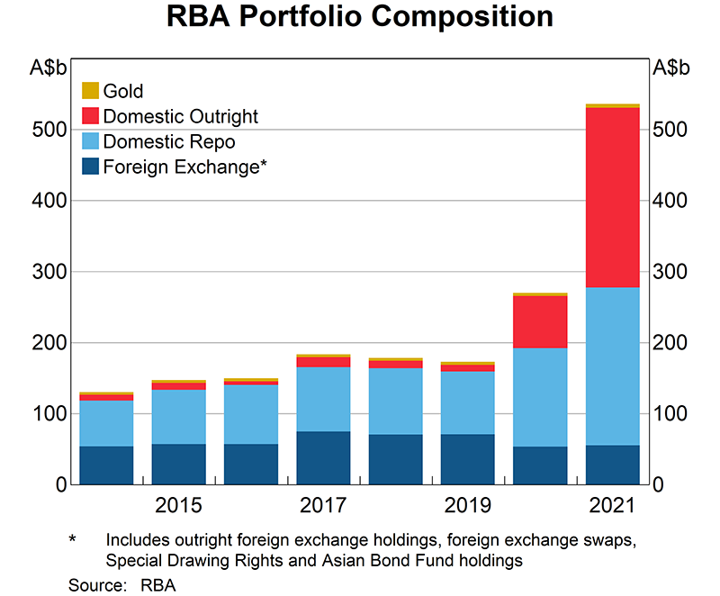 The Reserve Bank holds domestic and foreign currency-denominated financial instruments to support its operations in financial markets in pursuit of its policy objectives. In 2021, the total market value of the Reserve Bank’s portfolio increased by $265 billion to $535 billion. Domestic securities held outright increased by $180 billion to $253 billion, while those held on a temporary basis under repurchase agreements (repos) increased by $83 billion to $221 billion. Foreign currency assets (which include outright foreign exchange holdings, foreign exchange swaps, Special Drawing Rights and Asian Bond Fund Holdings) increased from by $2 billion to $56 billion. Gold holdings increased by $1 billion to $6 billion.